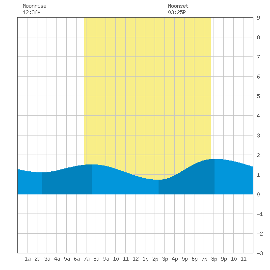 Yauhannah Bridge tide chart for Tuesday, August 31, 2021