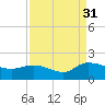 Yauhannah Bridge tide chart for Tuesday, August 31, 2021