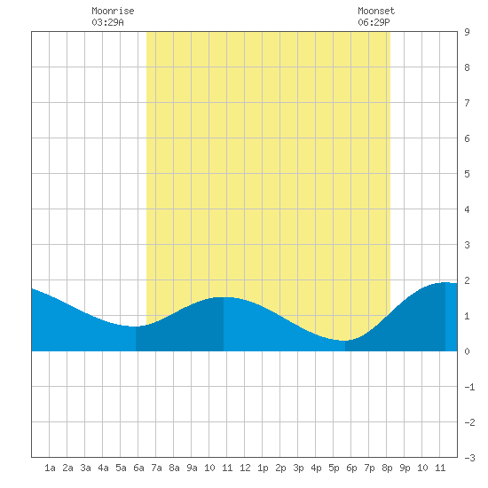 Yauhannah Bridge tide chart for Thursday, August 5, 2021