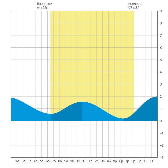 Yauhannah Bridge tide chart for Friday, August 6, 2021