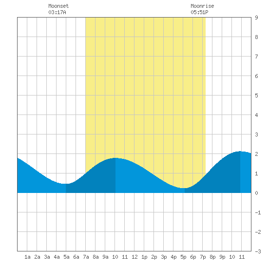Yauhannah Bridge tide chart for Friday, September 17, 2021
