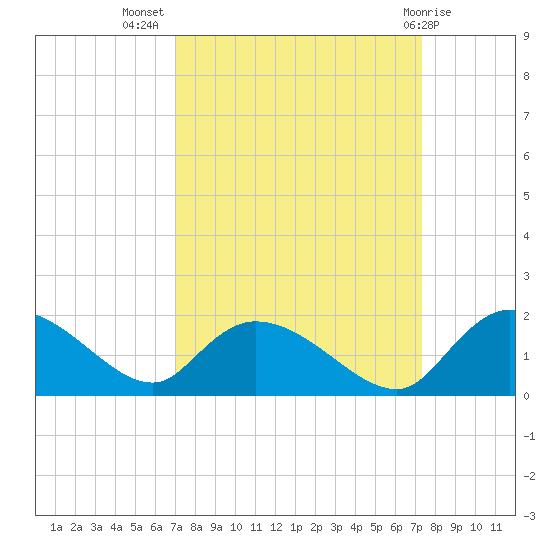 Yauhannah Bridge tide chart for Saturday, September 18, 2021