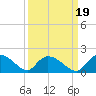 Yauhannah Bridge tide chart for Sunday, September 19, 2021