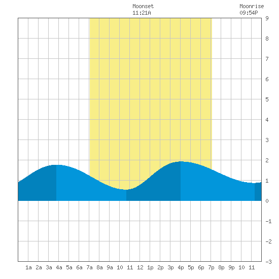 Yauhannah Bridge tide chart for Saturday, September 25, 2021