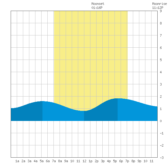 Yauhannah Bridge tide chart for Monday, September 27, 2021