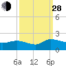 Yauhannah Bridge tide chart for Tuesday, September 28, 2021