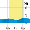 Yauhannah Bridge tide chart for Wednesday, September 29, 2021