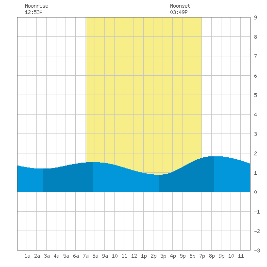 Yauhannah Bridge tide chart for Thursday, September 30, 2021