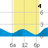 Yauhannah Bridge tide chart for Saturday, September 4, 2021