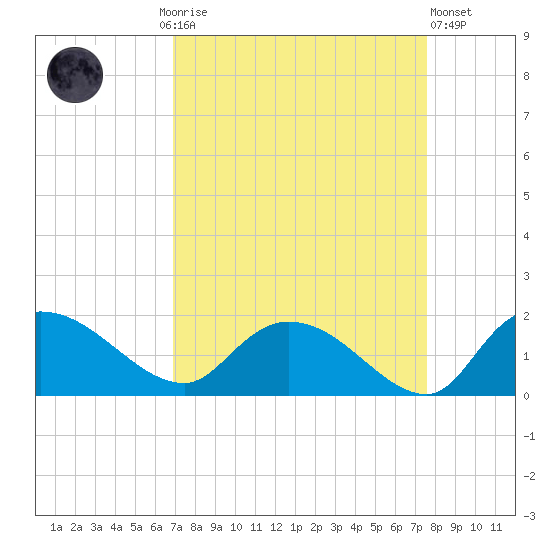 Yauhannah Bridge tide chart for Monday, September 6, 2021