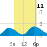 Yauhannah Bridge tide chart for Monday, October 11, 2021