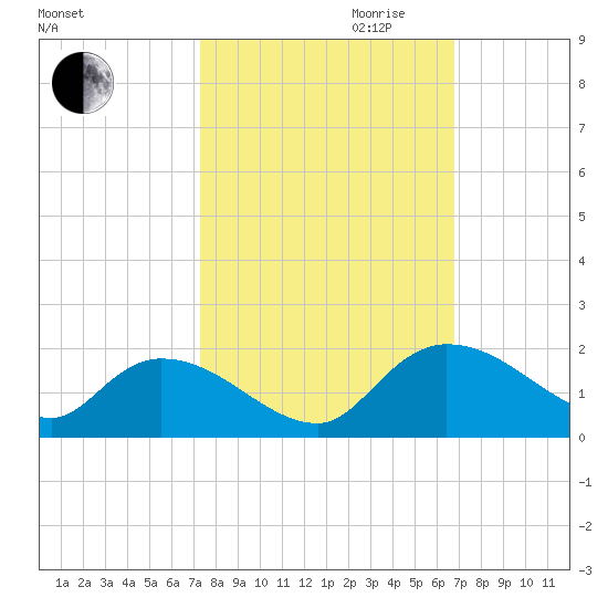 Yauhannah Bridge tide chart for Tuesday, October 12, 2021