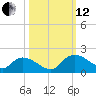 Yauhannah Bridge tide chart for Tuesday, October 12, 2021