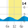 Yauhannah Bridge tide chart for Thursday, October 14, 2021