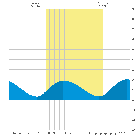 Yauhannah Bridge tide chart for Sunday, October 17, 2021