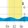 Yauhannah Bridge tide chart for Friday, October 1, 2021