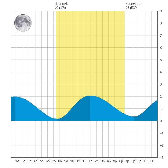 Yauhannah Bridge tide chart for Wednesday, October 20, 2021
