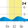 Yauhannah Bridge tide chart for Sunday, October 24, 2021