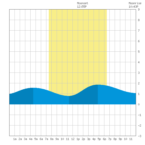 Yauhannah Bridge tide chart for Tuesday, October 26, 2021