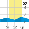 Yauhannah Bridge tide chart for Wednesday, October 27, 2021