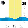 Yauhannah Bridge tide chart for Thursday, October 28, 2021