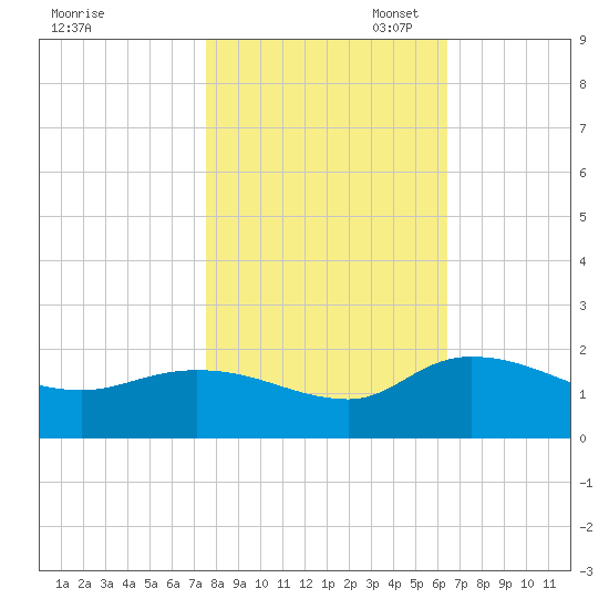 Yauhannah Bridge tide chart for Friday, October 29, 2021