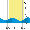 Yauhannah Bridge tide chart for Saturday, October 2, 2021