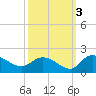 Yauhannah Bridge tide chart for Sunday, October 3, 2021