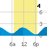 Yauhannah Bridge tide chart for Monday, October 4, 2021