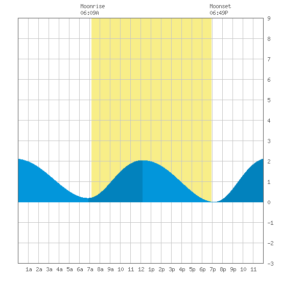 Yauhannah Bridge tide chart for Tuesday, October 5, 2021