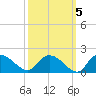 Yauhannah Bridge tide chart for Tuesday, October 5, 2021