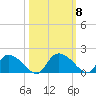 Yauhannah Bridge tide chart for Friday, October 8, 2021