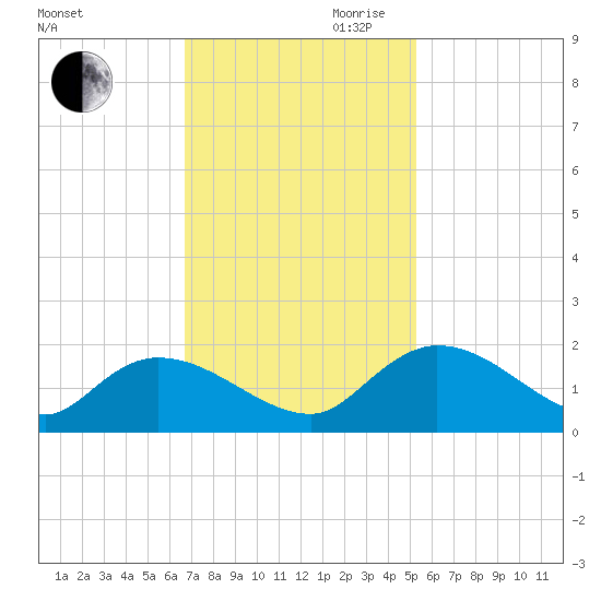 Yauhannah Bridge tide chart for Thursday, November 11, 2021