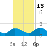 Yauhannah Bridge tide chart for Saturday, November 13, 2021