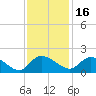 Yauhannah Bridge tide chart for Tuesday, November 16, 2021