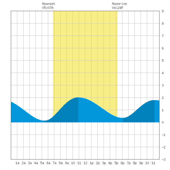 Yauhannah Bridge tide chart for Wednesday, November 17, 2021