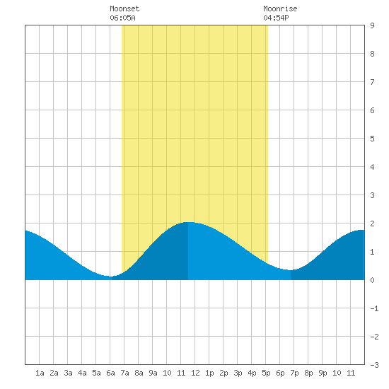 Yauhannah Bridge tide chart for Thursday, November 18, 2021