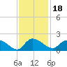 Yauhannah Bridge tide chart for Thursday, November 18, 2021