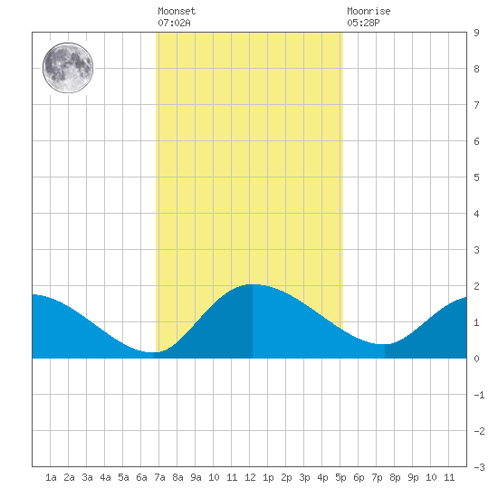 Yauhannah Bridge tide chart for Friday, November 19, 2021
