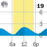 Yauhannah Bridge tide chart for Friday, November 19, 2021