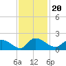 Yauhannah Bridge tide chart for Saturday, November 20, 2021