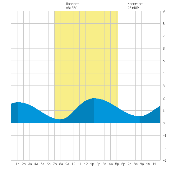 Yauhannah Bridge tide chart for Sunday, November 21, 2021