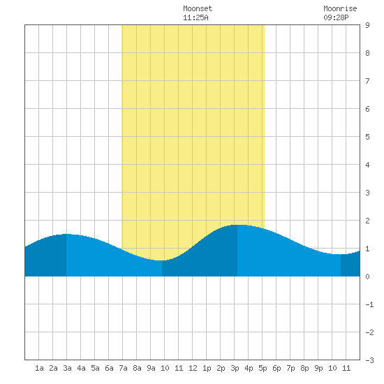 Yauhannah Bridge tide chart for Wednesday, November 24, 2021