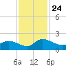 Yauhannah Bridge tide chart for Wednesday, November 24, 2021