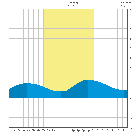 Yauhannah Bridge tide chart for Thursday, November 25, 2021