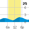 Yauhannah Bridge tide chart for Thursday, November 25, 2021