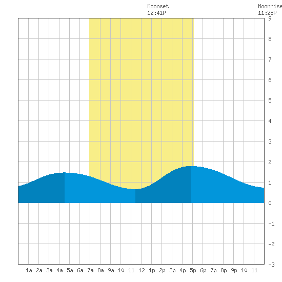 Yauhannah Bridge tide chart for Friday, November 26, 2021