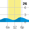Yauhannah Bridge tide chart for Friday, November 26, 2021