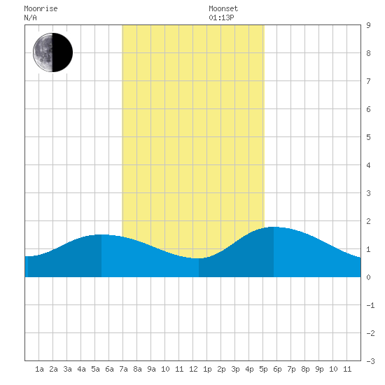 Yauhannah Bridge tide chart for Saturday, November 27, 2021