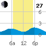 Yauhannah Bridge tide chart for Saturday, November 27, 2021